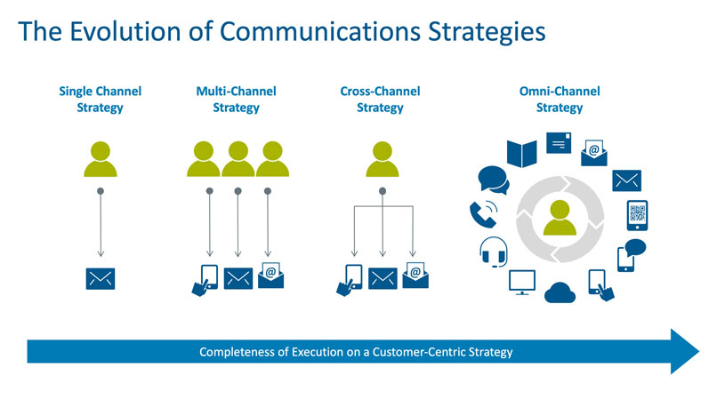The evolution of communications strategies
