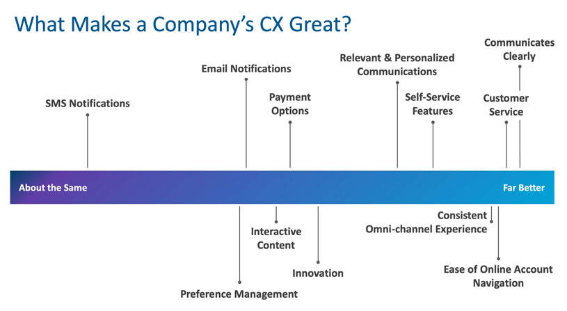What makes a company's CX great