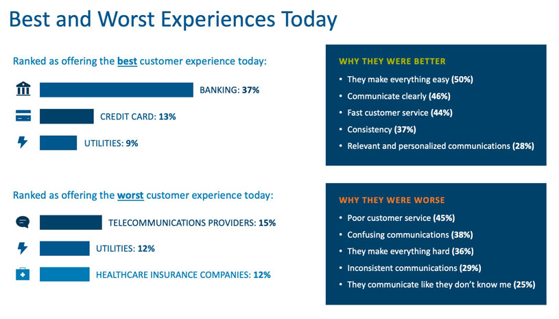 Who Delivers the Best and Worst Customer Experiences?