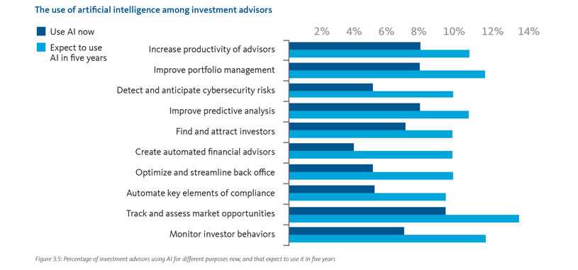 The use of artificial intelligence among investment advisors